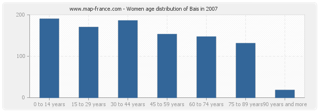 Women age distribution of Bais in 2007