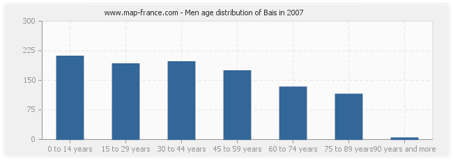 Men age distribution of Bais in 2007