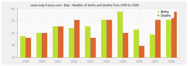 Bais : Number of births and deaths from 1999 to 2008