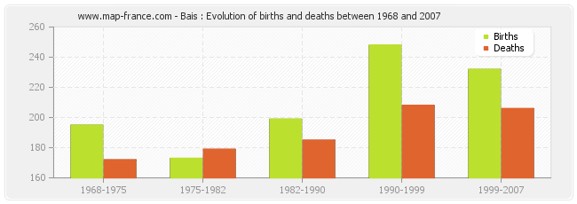 Bais : Evolution of births and deaths between 1968 and 2007