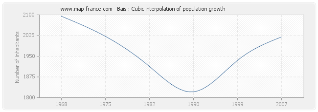 Bais : Cubic interpolation of population growth