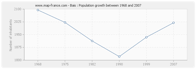 Population Bais