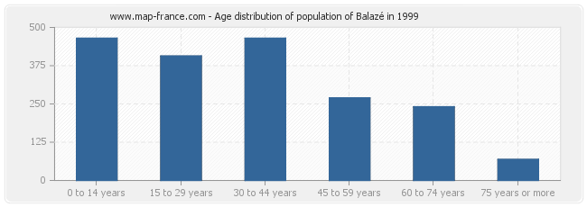 Age distribution of population of Balazé in 1999