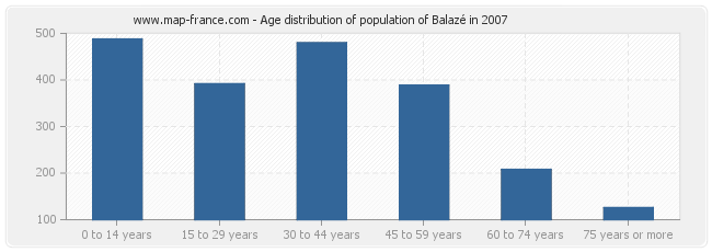 Age distribution of population of Balazé in 2007