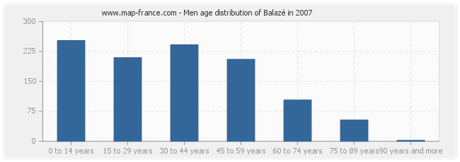 Men age distribution of Balazé in 2007