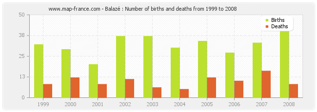 Balazé : Number of births and deaths from 1999 to 2008