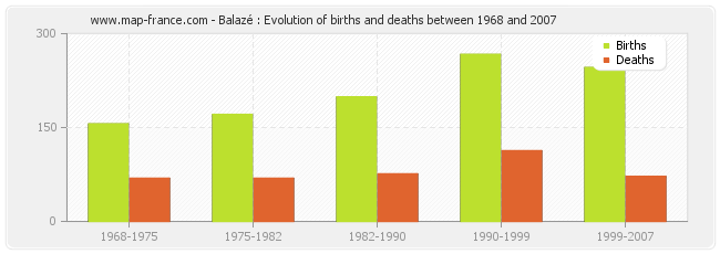 Balazé : Evolution of births and deaths between 1968 and 2007