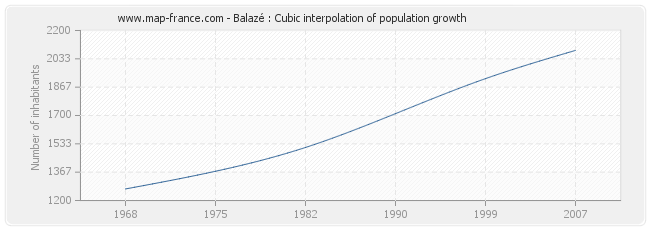 Balazé : Cubic interpolation of population growth