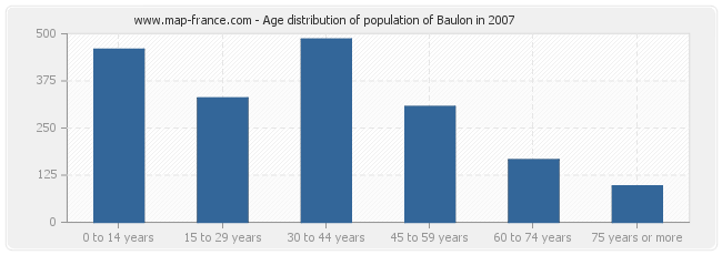 Age distribution of population of Baulon in 2007