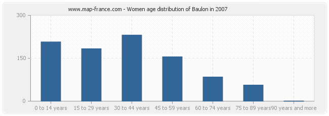 Women age distribution of Baulon in 2007