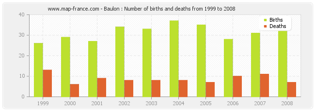 Baulon : Number of births and deaths from 1999 to 2008