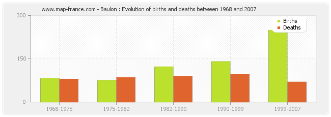 Baulon : Evolution of births and deaths between 1968 and 2007