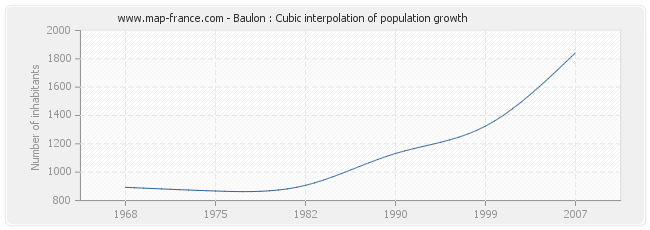 Baulon : Cubic interpolation of population growth