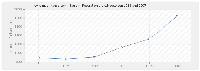 Population Baulon