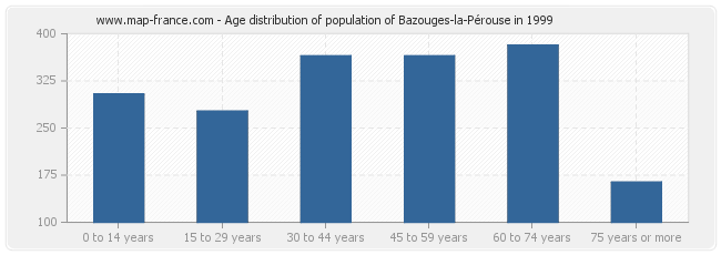 Age distribution of population of Bazouges-la-Pérouse in 1999