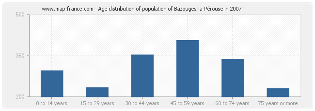 Age distribution of population of Bazouges-la-Pérouse in 2007