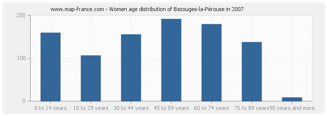 Women age distribution of Bazouges-la-Pérouse in 2007