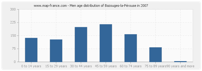 Men age distribution of Bazouges-la-Pérouse in 2007