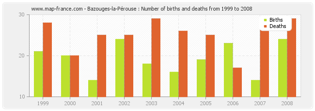 Bazouges-la-Pérouse : Number of births and deaths from 1999 to 2008