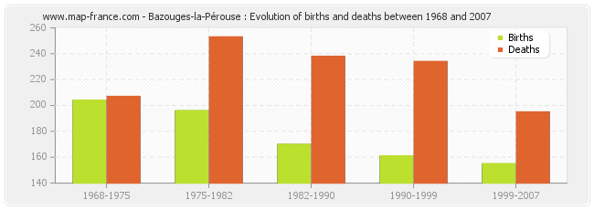 Bazouges-la-Pérouse : Evolution of births and deaths between 1968 and 2007
