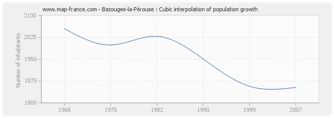 Bazouges-la-Pérouse : Cubic interpolation of population growth