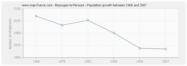 Population Bazouges-la-Pérouse