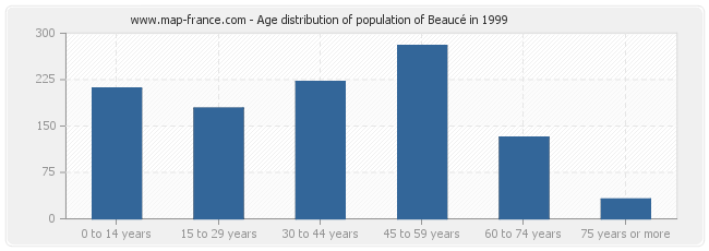 Age distribution of population of Beaucé in 1999