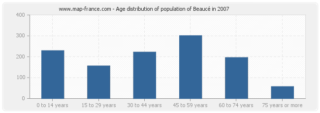 Age distribution of population of Beaucé in 2007