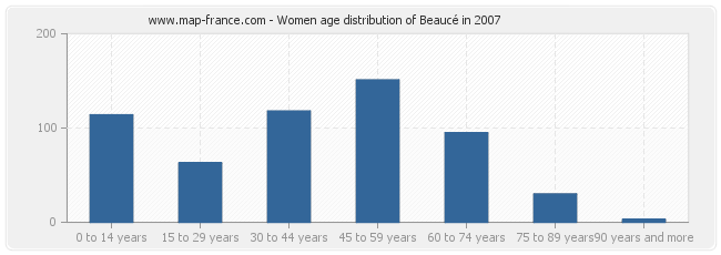 Women age distribution of Beaucé in 2007