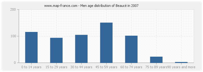 Men age distribution of Beaucé in 2007