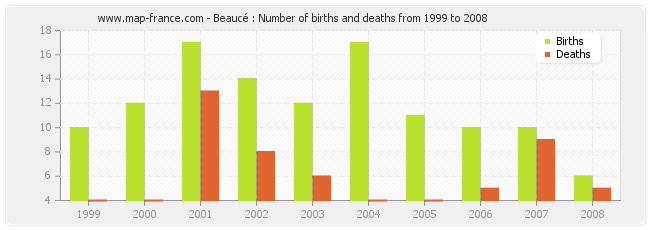 Beaucé : Number of births and deaths from 1999 to 2008