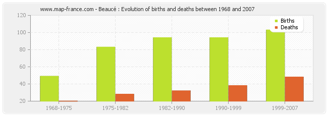 Beaucé : Evolution of births and deaths between 1968 and 2007