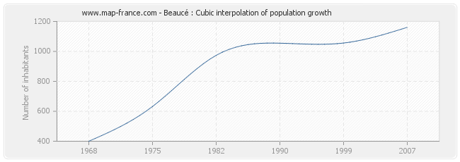 Beaucé : Cubic interpolation of population growth