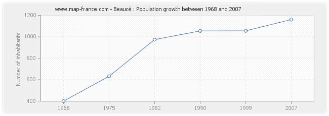 Population Beaucé