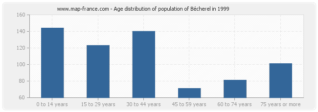 Age distribution of population of Bécherel in 1999
