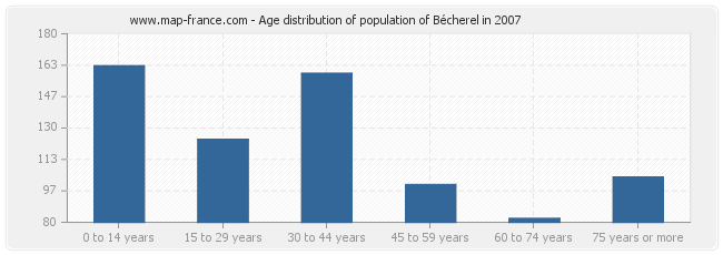 Age distribution of population of Bécherel in 2007