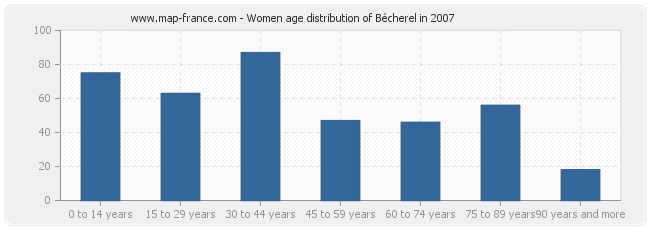 Women age distribution of Bécherel in 2007