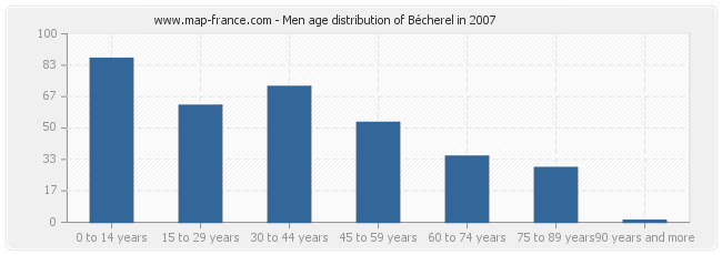 Men age distribution of Bécherel in 2007