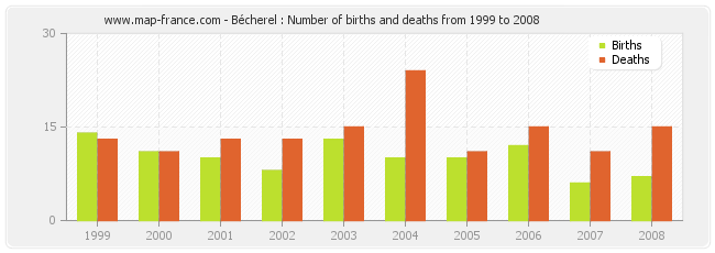 Bécherel : Number of births and deaths from 1999 to 2008