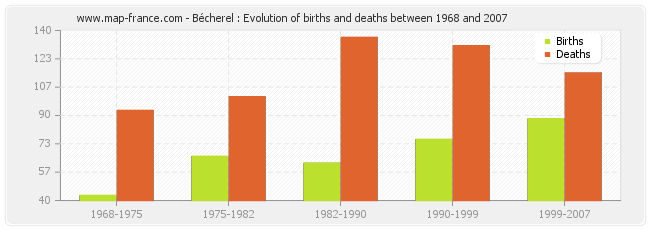 Bécherel : Evolution of births and deaths between 1968 and 2007