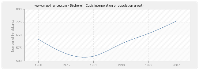 Bécherel : Cubic interpolation of population growth