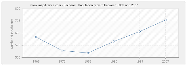 Population Bécherel