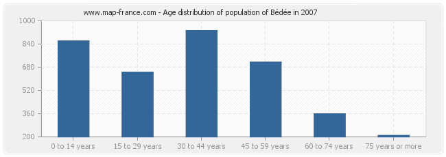 Age distribution of population of Bédée in 2007
