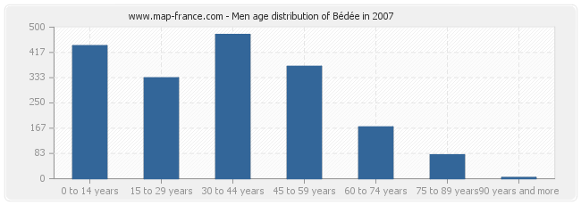 Men age distribution of Bédée in 2007