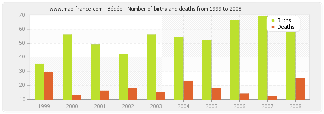 Bédée : Number of births and deaths from 1999 to 2008