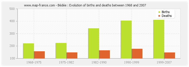 Bédée : Evolution of births and deaths between 1968 and 2007