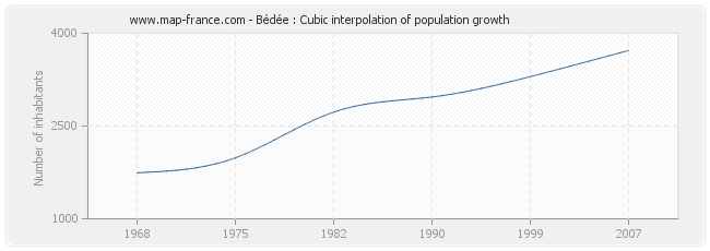 Bédée : Cubic interpolation of population growth