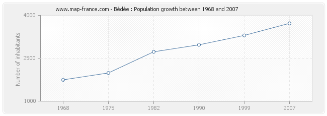 Population Bédée