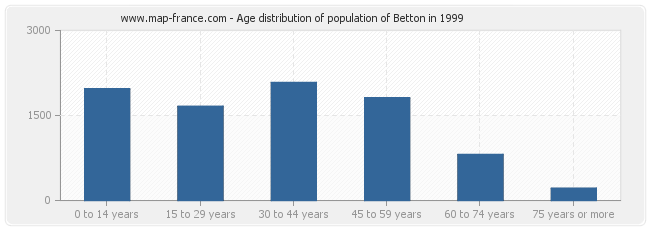 Age distribution of population of Betton in 1999