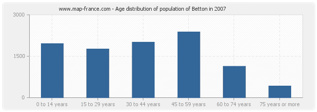 Age distribution of population of Betton in 2007
